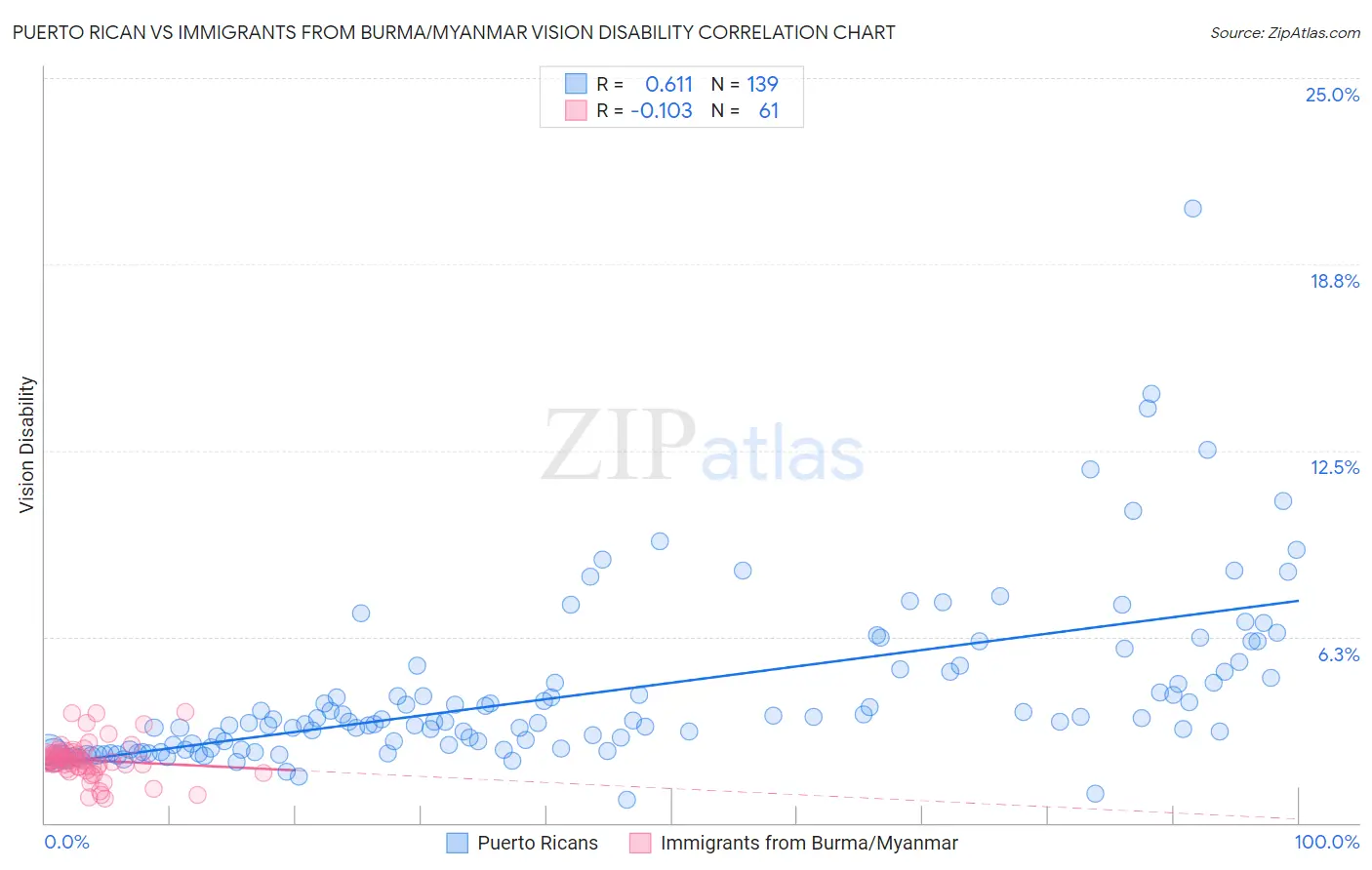 Puerto Rican vs Immigrants from Burma/Myanmar Vision Disability
