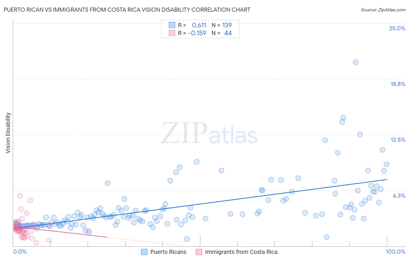 Puerto Rican vs Immigrants from Costa Rica Vision Disability