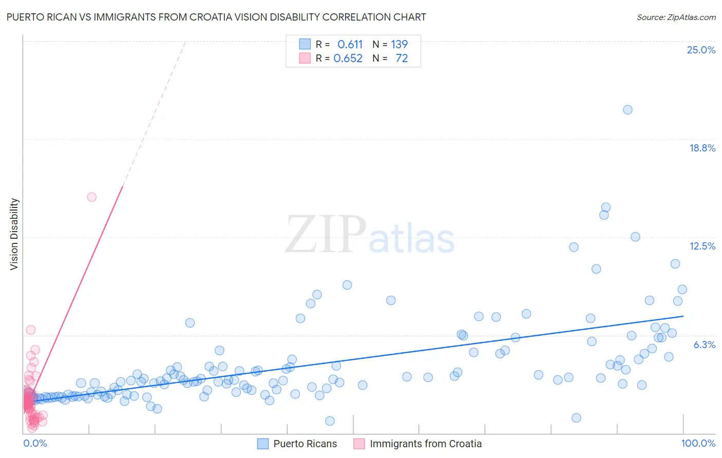 Puerto Rican vs Immigrants from Croatia Vision Disability