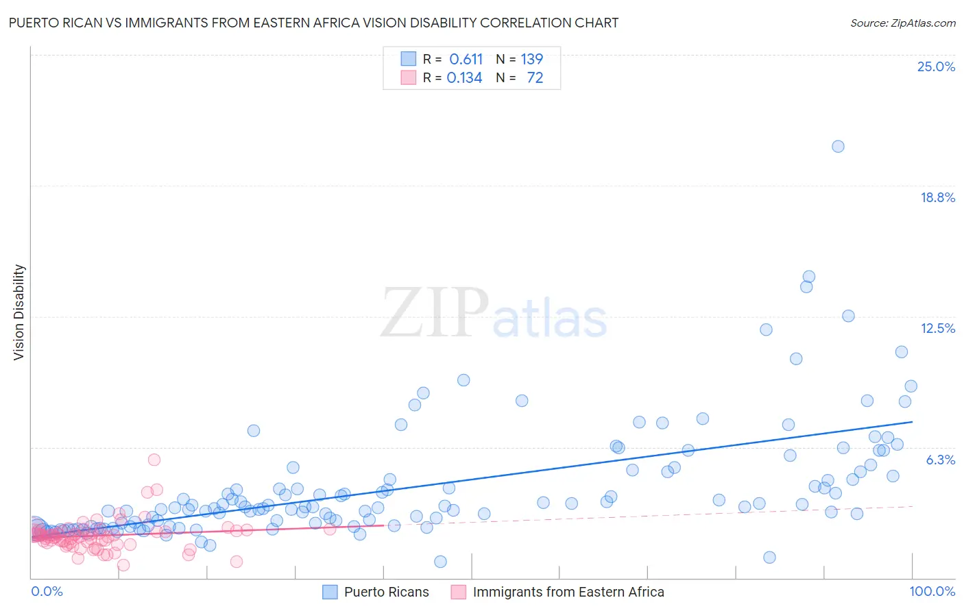 Puerto Rican vs Immigrants from Eastern Africa Vision Disability