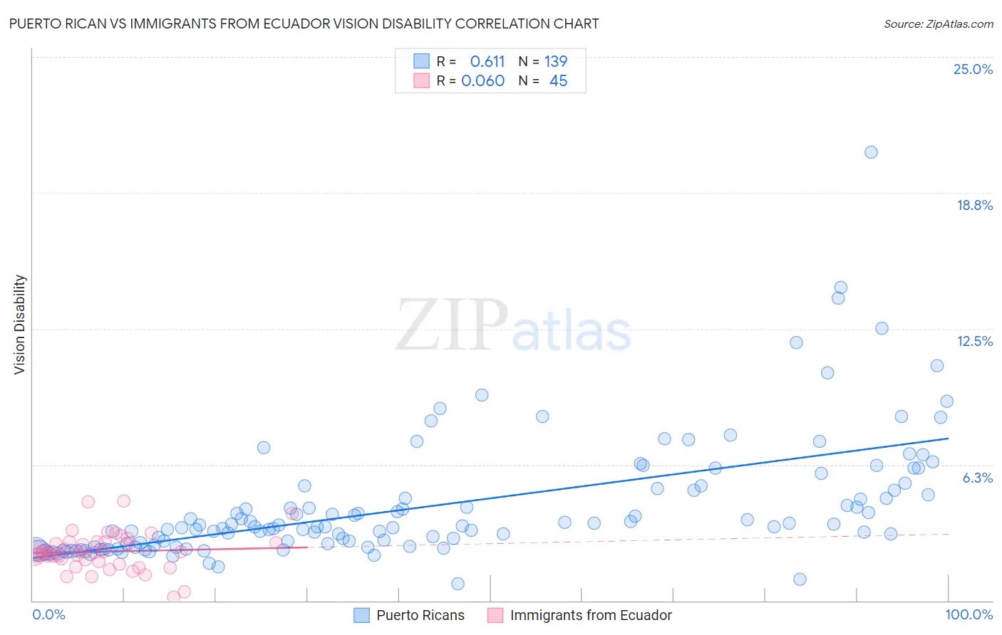 Puerto Rican vs Immigrants from Ecuador Vision Disability