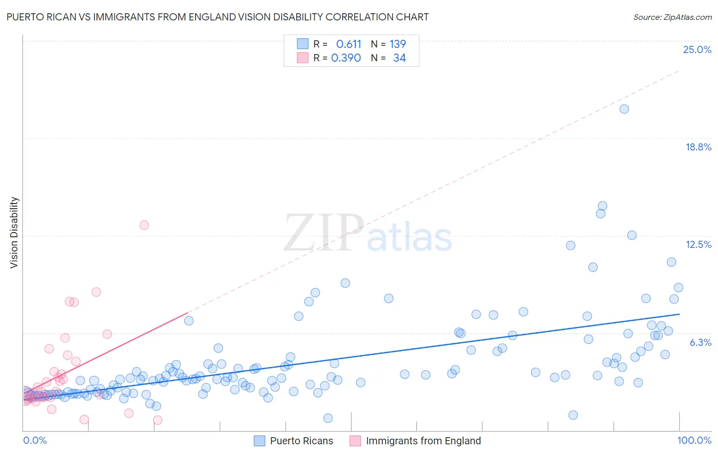 Puerto Rican vs Immigrants from England Vision Disability