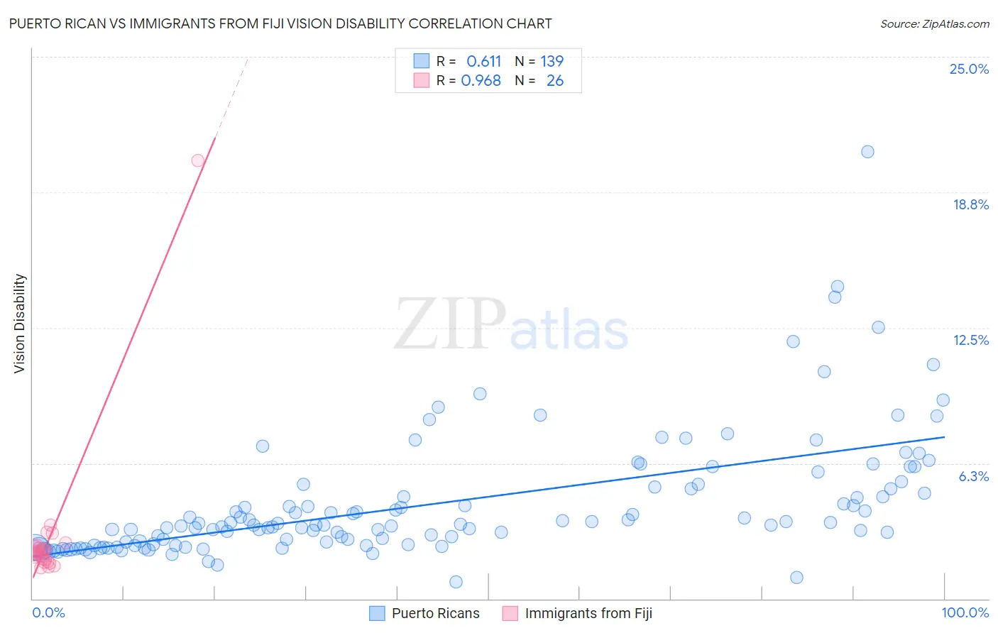 Puerto Rican vs Immigrants from Fiji Vision Disability