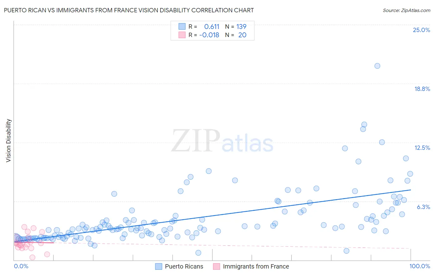 Puerto Rican vs Immigrants from France Vision Disability