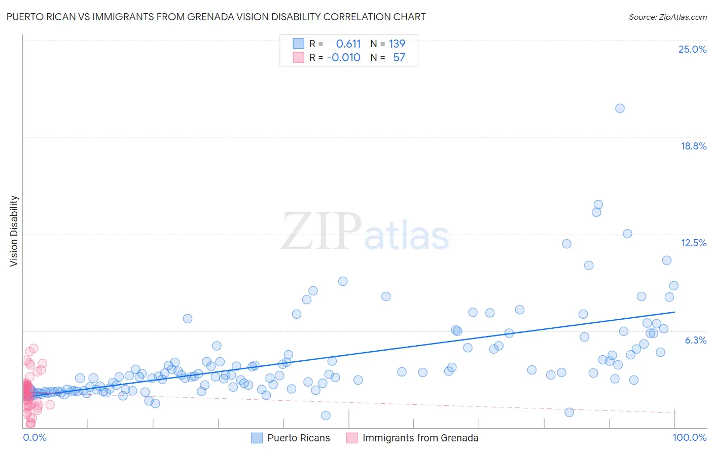 Puerto Rican vs Immigrants from Grenada Vision Disability