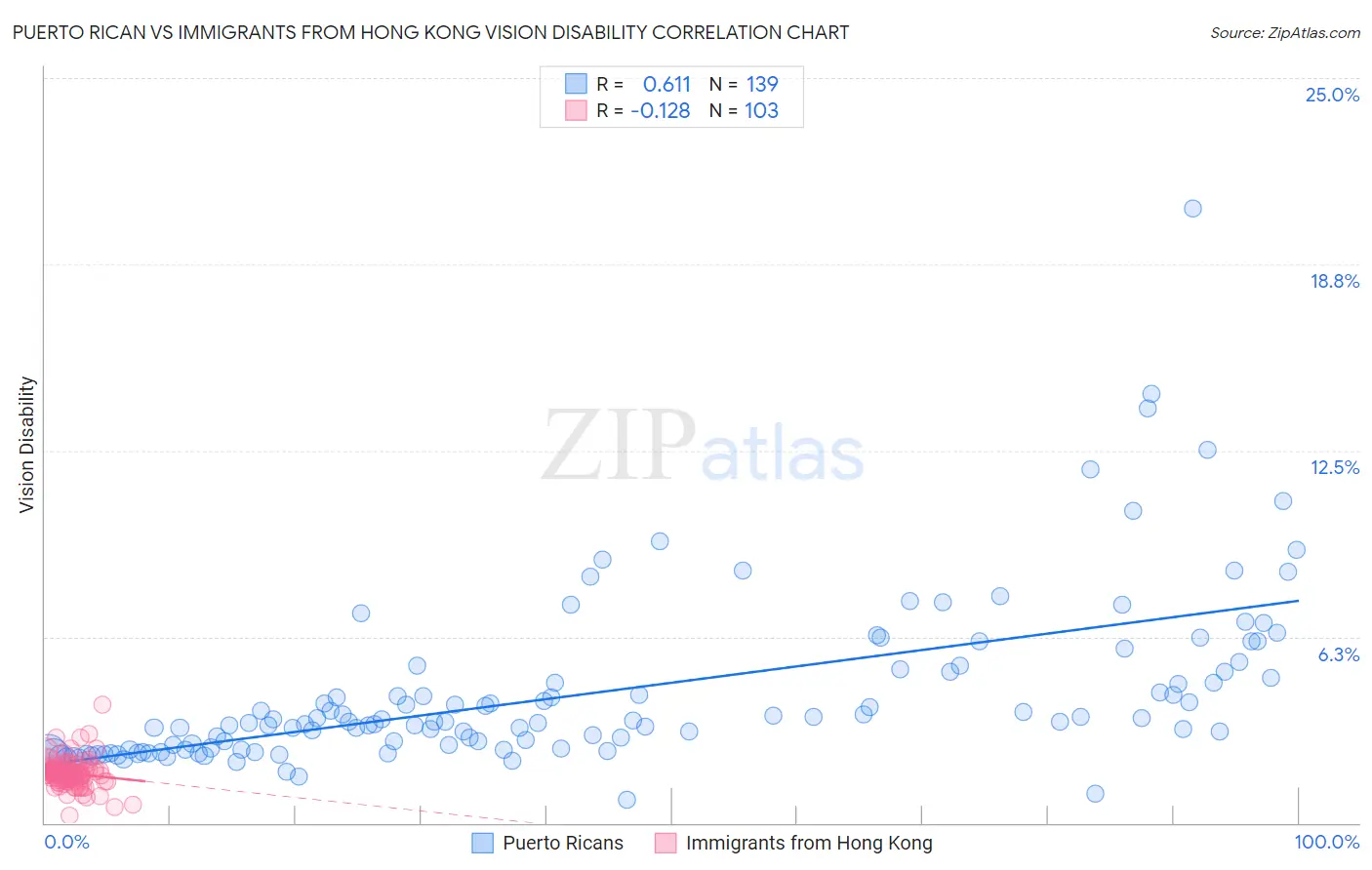 Puerto Rican vs Immigrants from Hong Kong Vision Disability