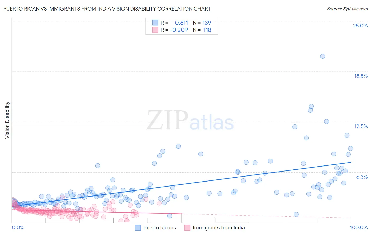 Puerto Rican vs Immigrants from India Vision Disability