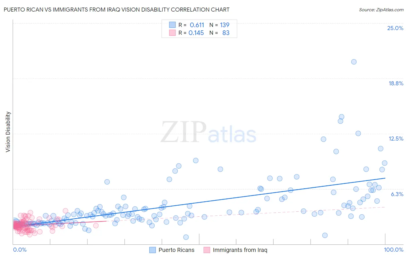 Puerto Rican vs Immigrants from Iraq Vision Disability