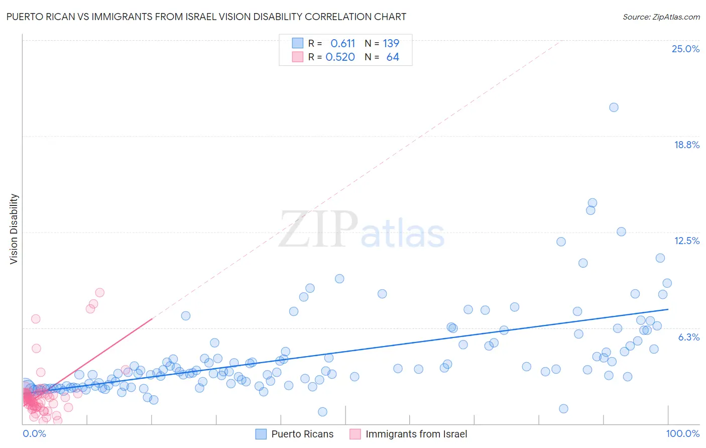 Puerto Rican vs Immigrants from Israel Vision Disability