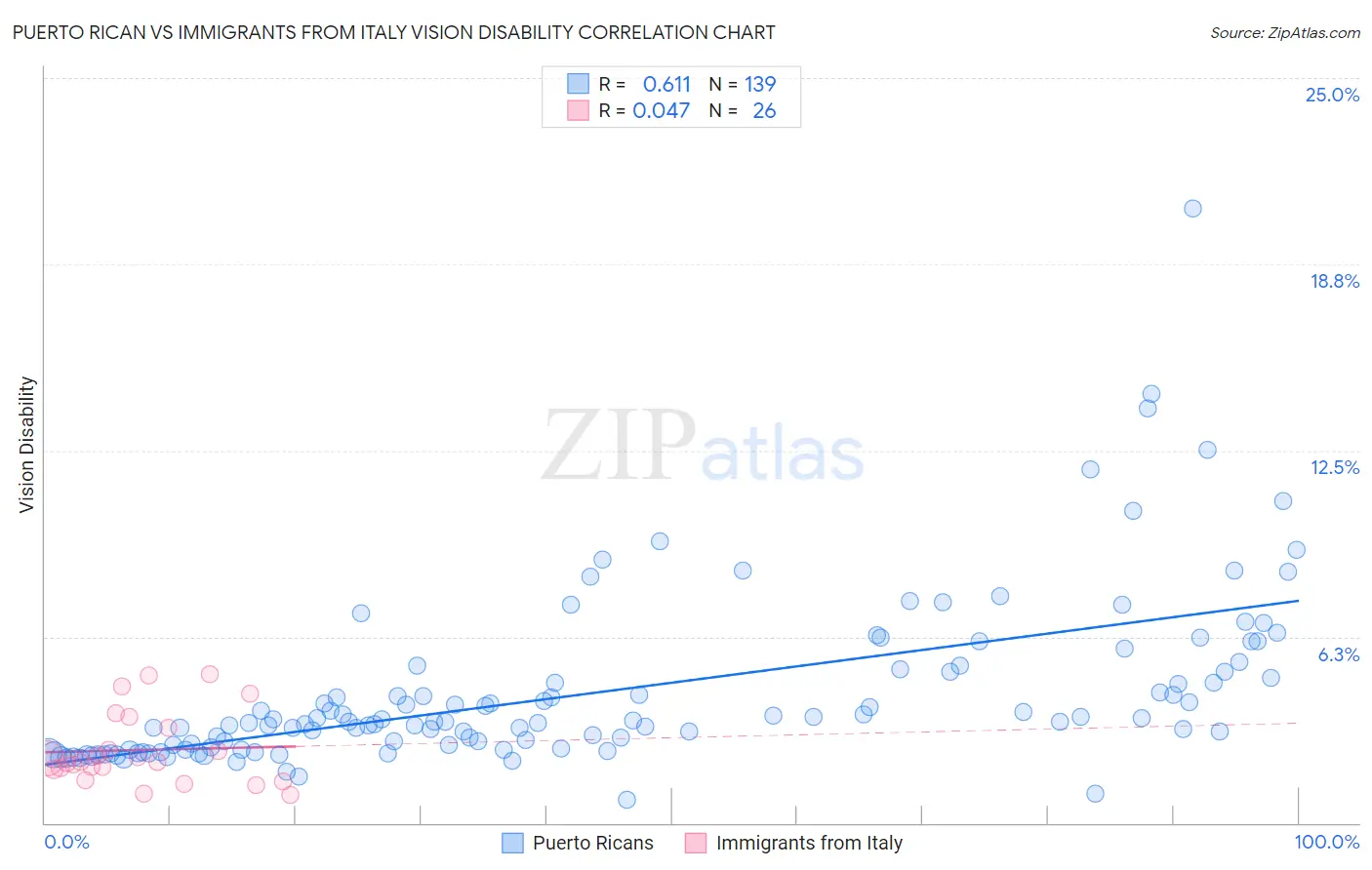 Puerto Rican vs Immigrants from Italy Vision Disability