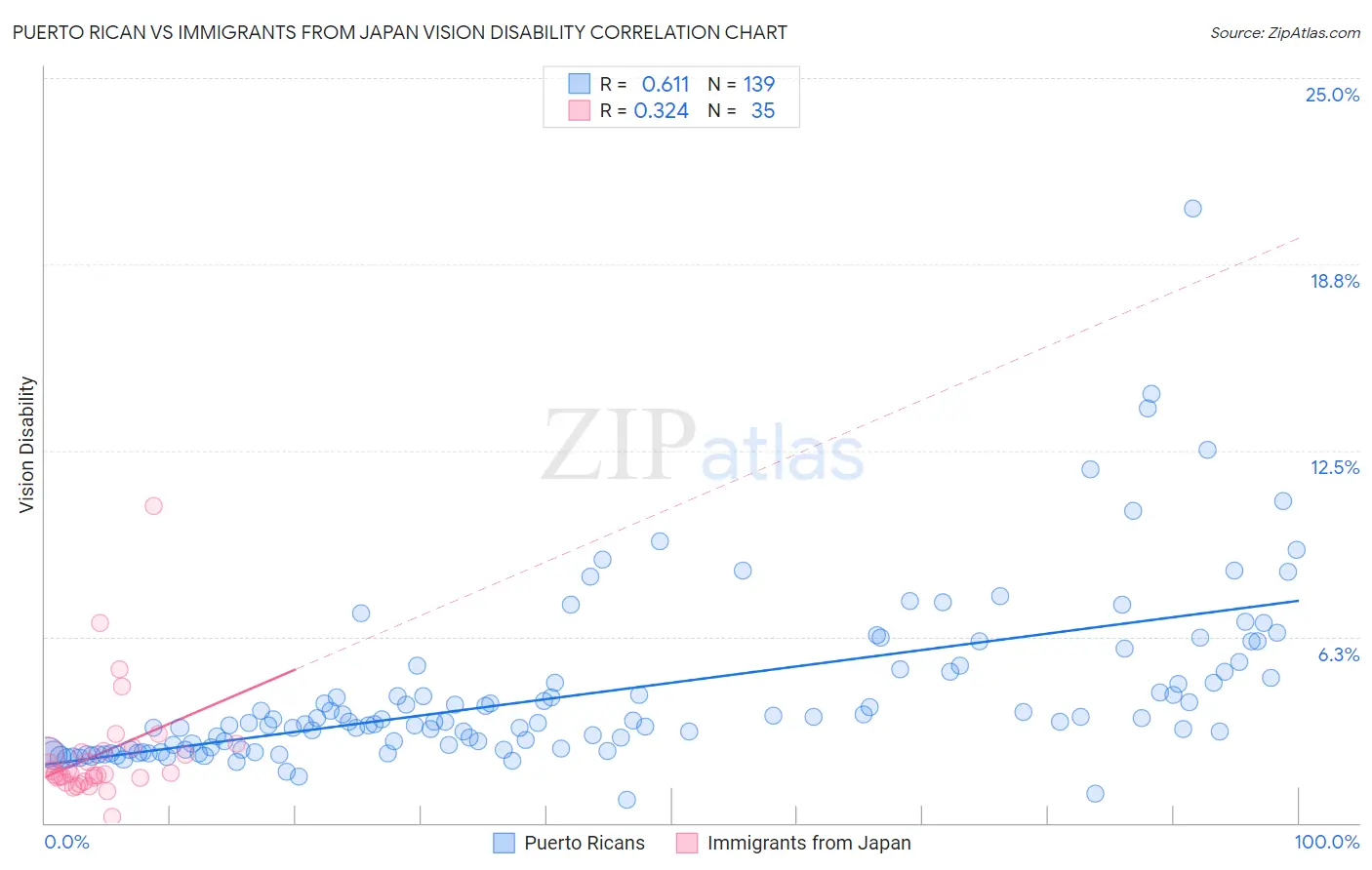 Puerto Rican vs Immigrants from Japan Vision Disability