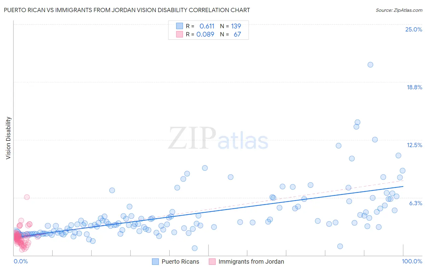 Puerto Rican vs Immigrants from Jordan Vision Disability