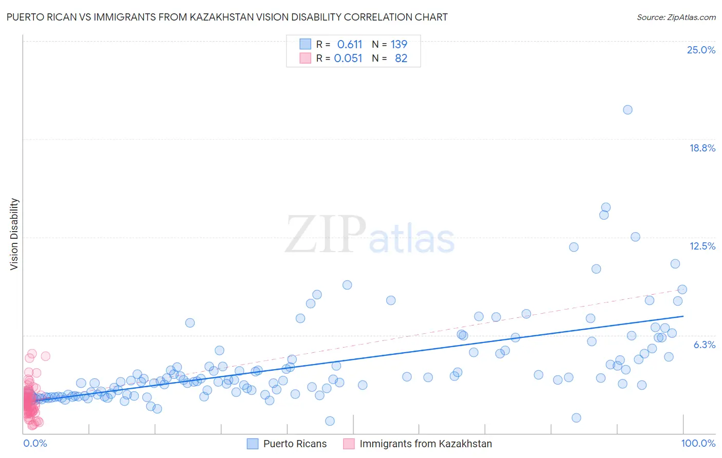Puerto Rican vs Immigrants from Kazakhstan Vision Disability
