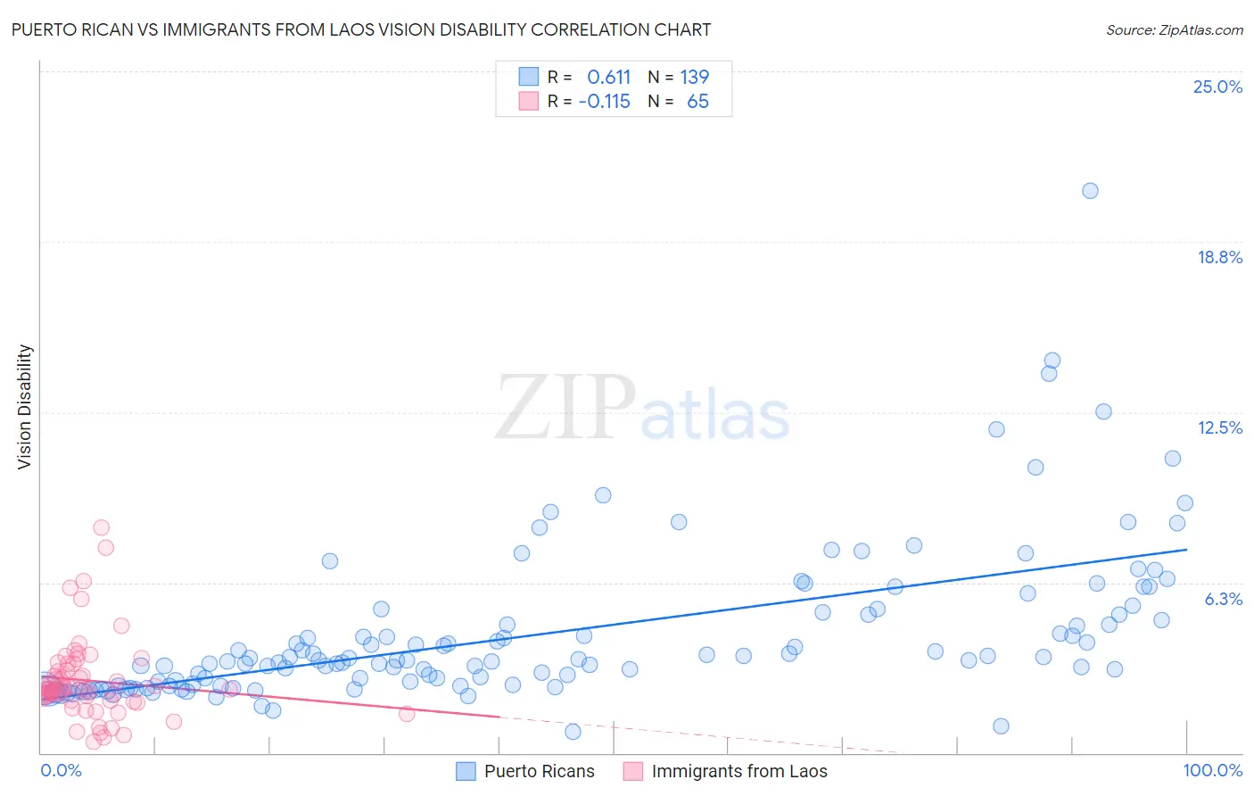Puerto Rican vs Immigrants from Laos Vision Disability