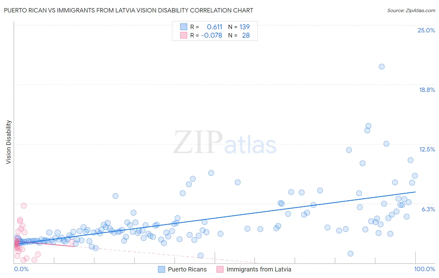 Puerto Rican vs Immigrants from Latvia Vision Disability