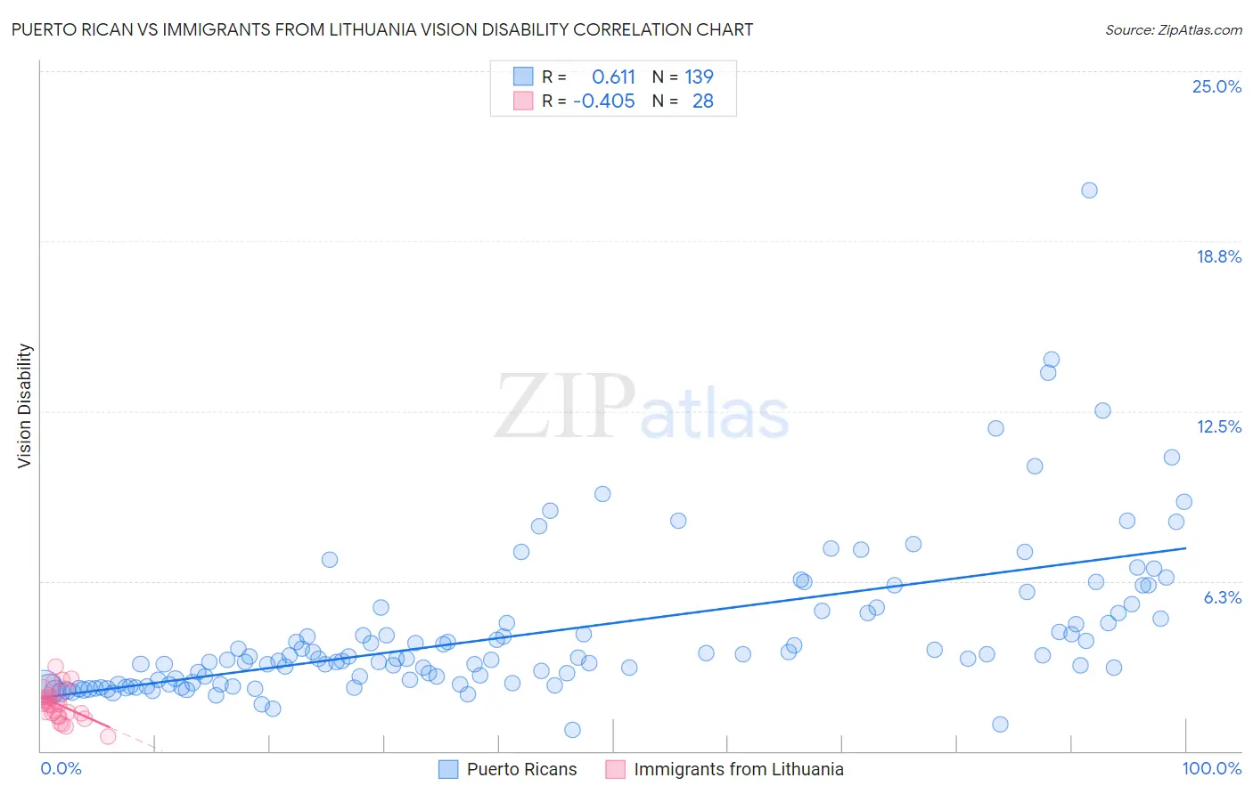 Puerto Rican vs Immigrants from Lithuania Vision Disability