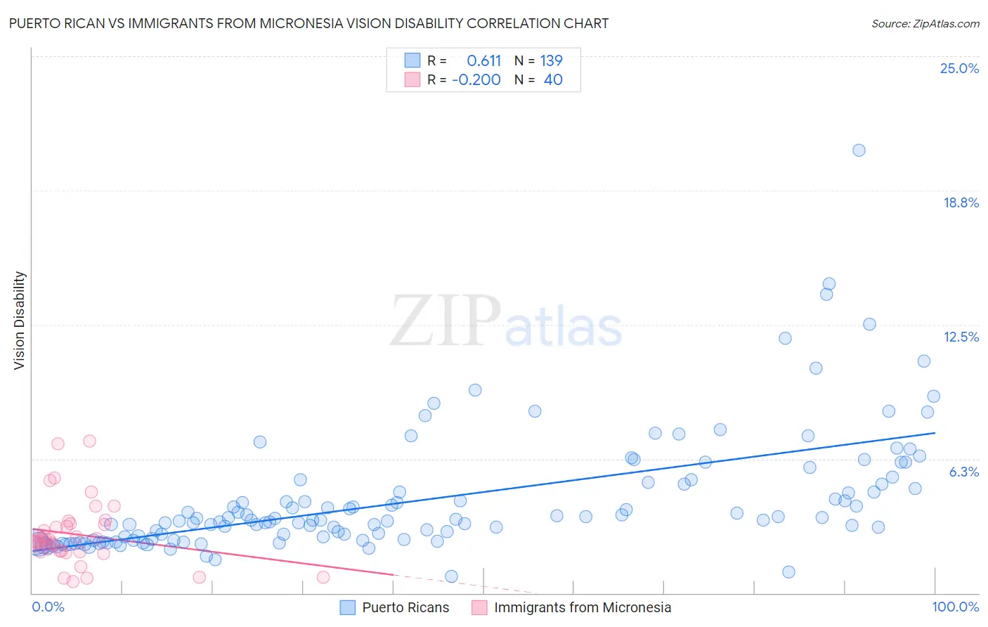 Puerto Rican vs Immigrants from Micronesia Vision Disability