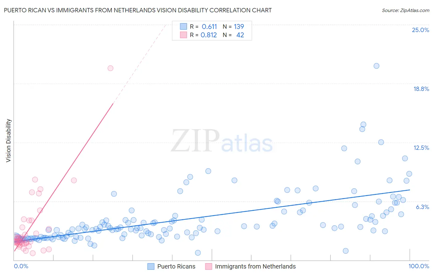 Puerto Rican vs Immigrants from Netherlands Vision Disability