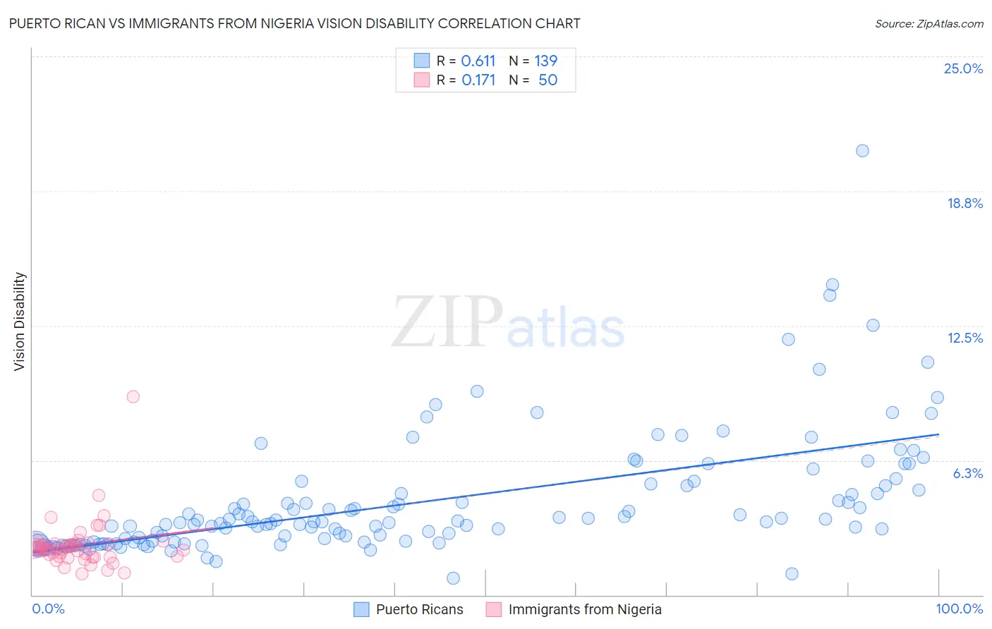 Puerto Rican vs Immigrants from Nigeria Vision Disability