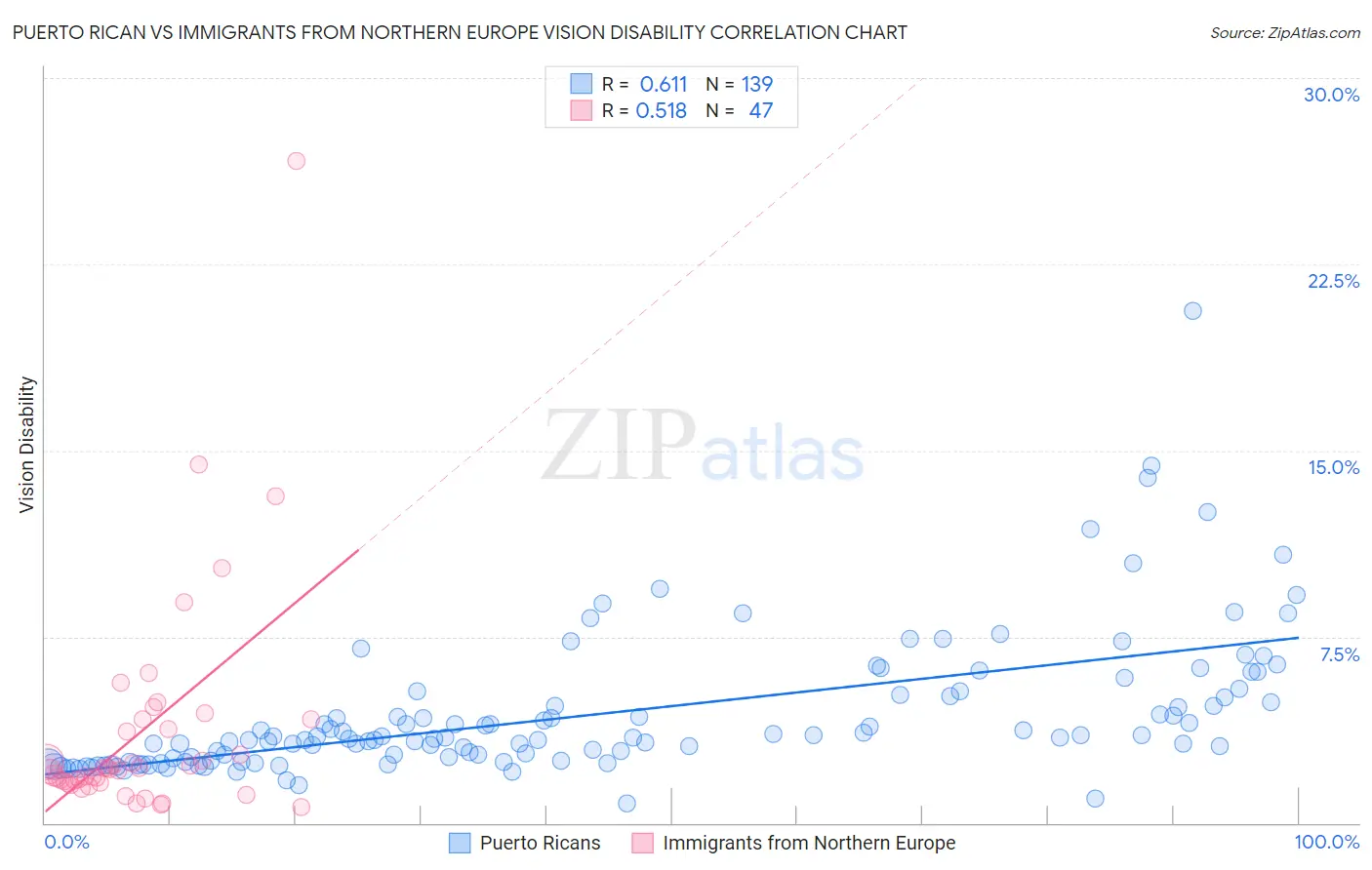 Puerto Rican vs Immigrants from Northern Europe Vision Disability