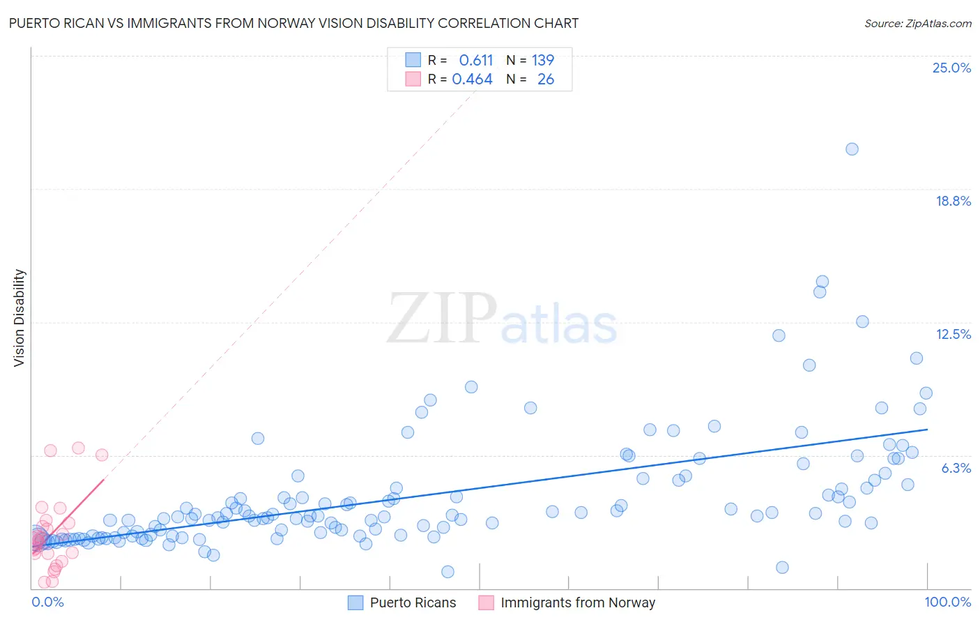 Puerto Rican vs Immigrants from Norway Vision Disability