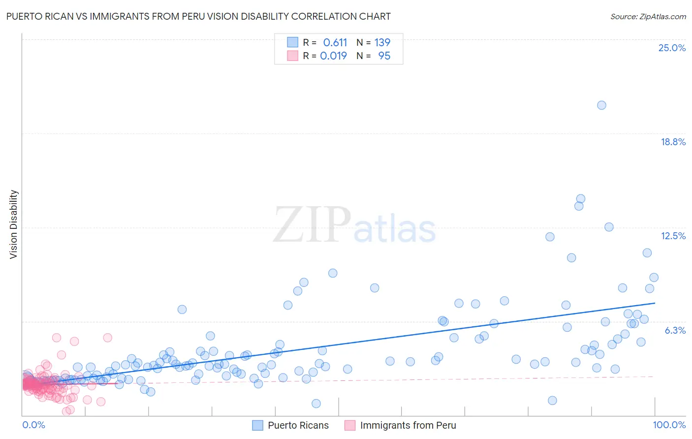 Puerto Rican vs Immigrants from Peru Vision Disability