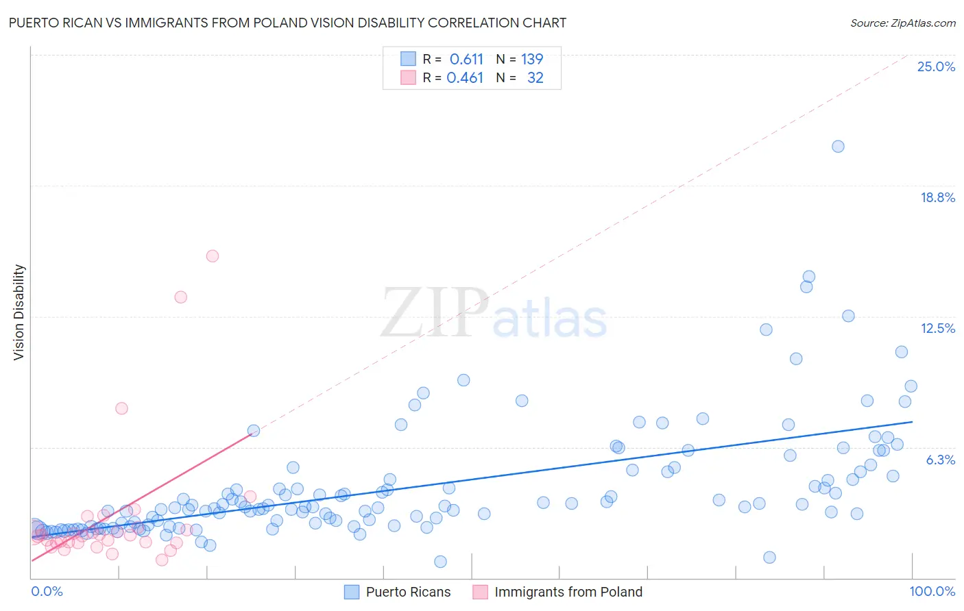Puerto Rican vs Immigrants from Poland Vision Disability