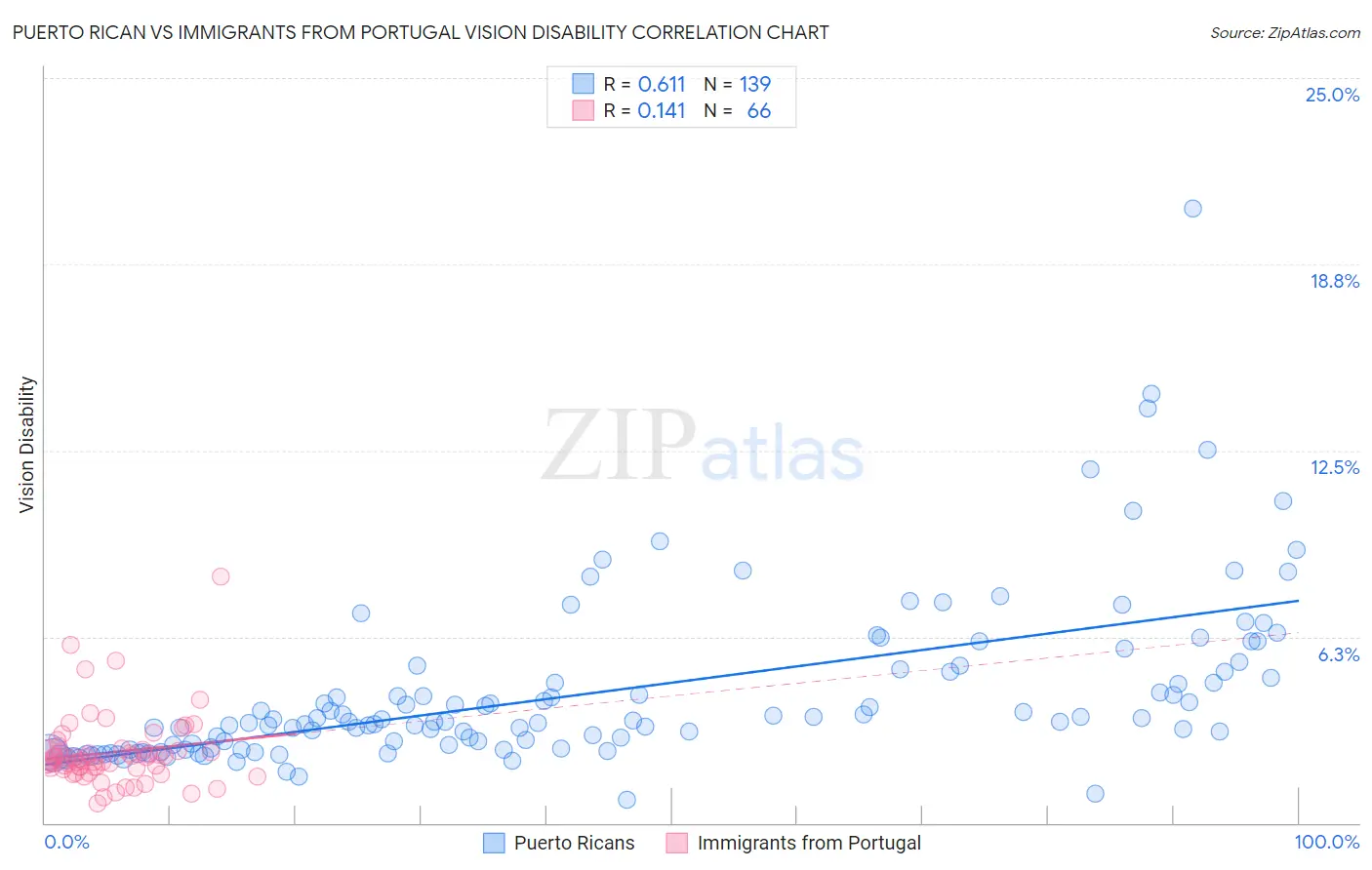 Puerto Rican vs Immigrants from Portugal Vision Disability