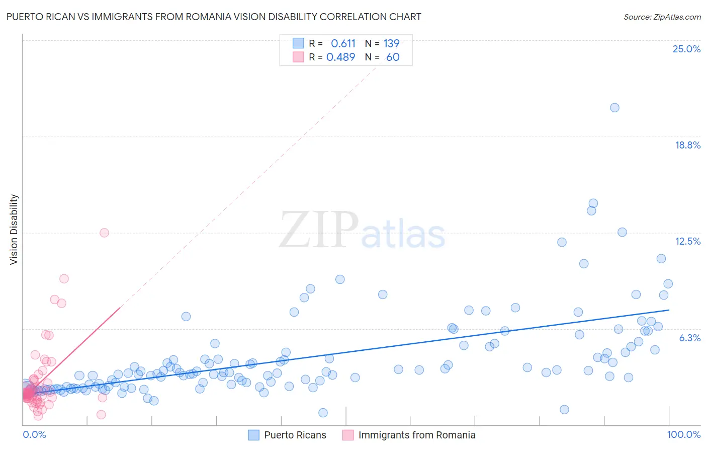 Puerto Rican vs Immigrants from Romania Vision Disability