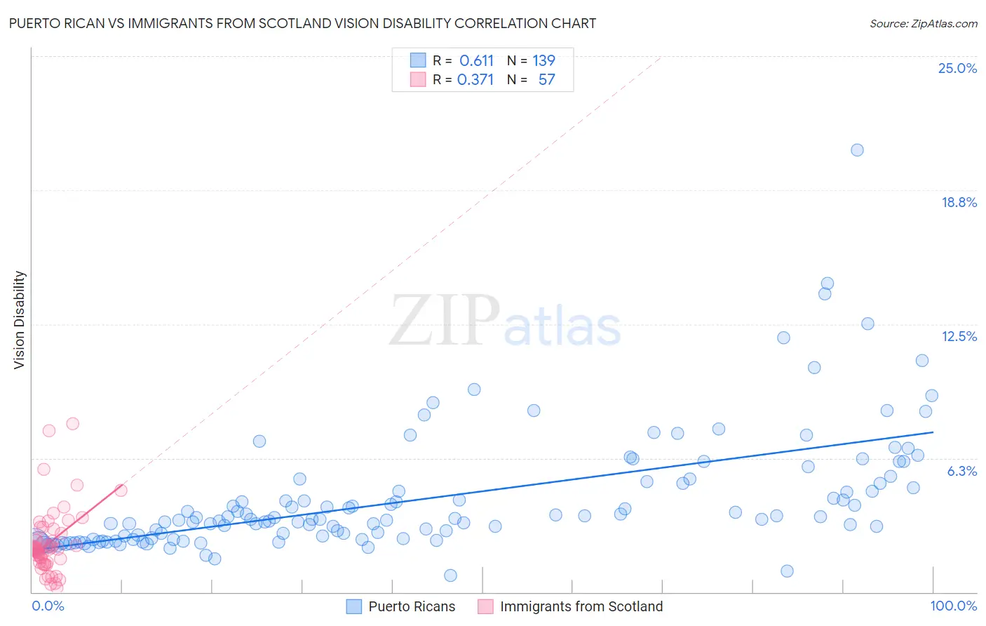 Puerto Rican vs Immigrants from Scotland Vision Disability