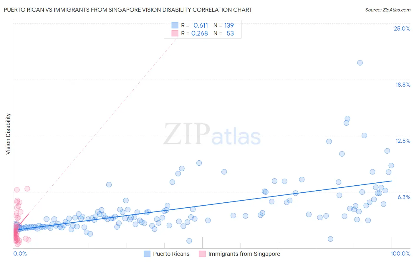 Puerto Rican vs Immigrants from Singapore Vision Disability