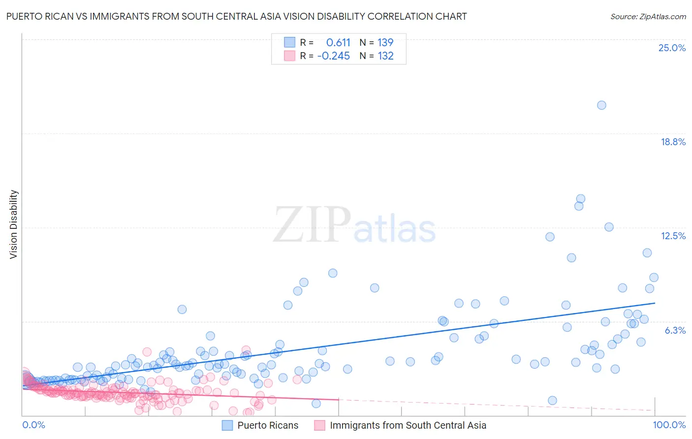 Puerto Rican vs Immigrants from South Central Asia Vision Disability
