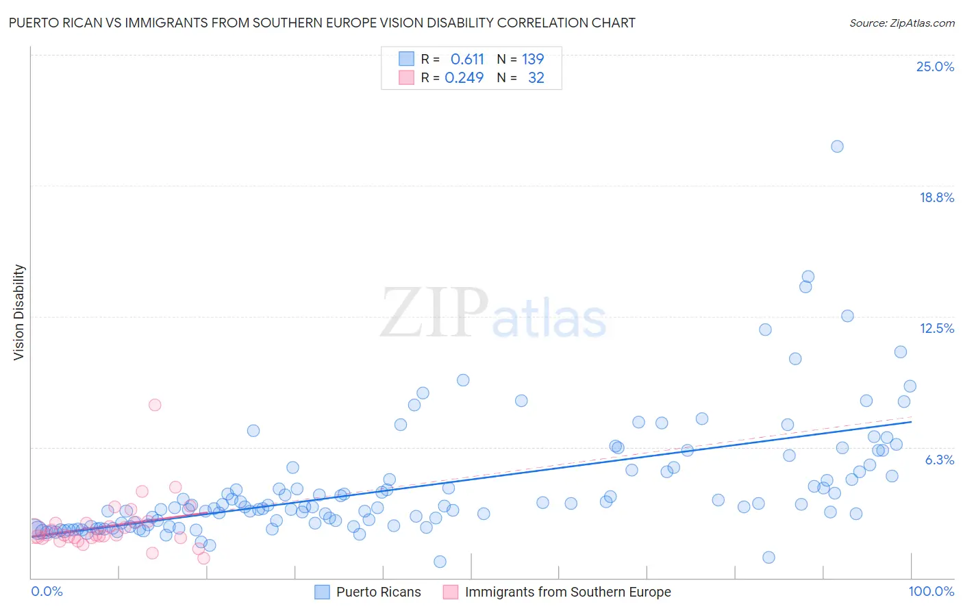 Puerto Rican vs Immigrants from Southern Europe Vision Disability
