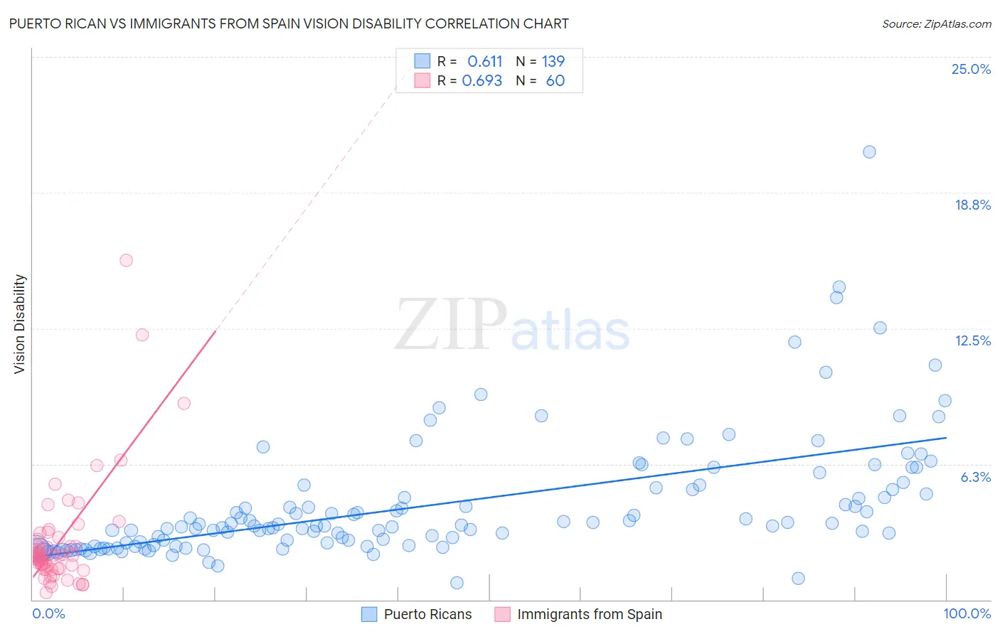Puerto Rican vs Immigrants from Spain Vision Disability