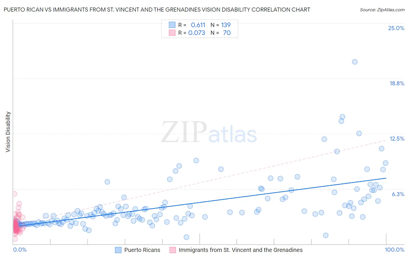 Puerto Rican vs Immigrants from St. Vincent and the Grenadines Vision Disability