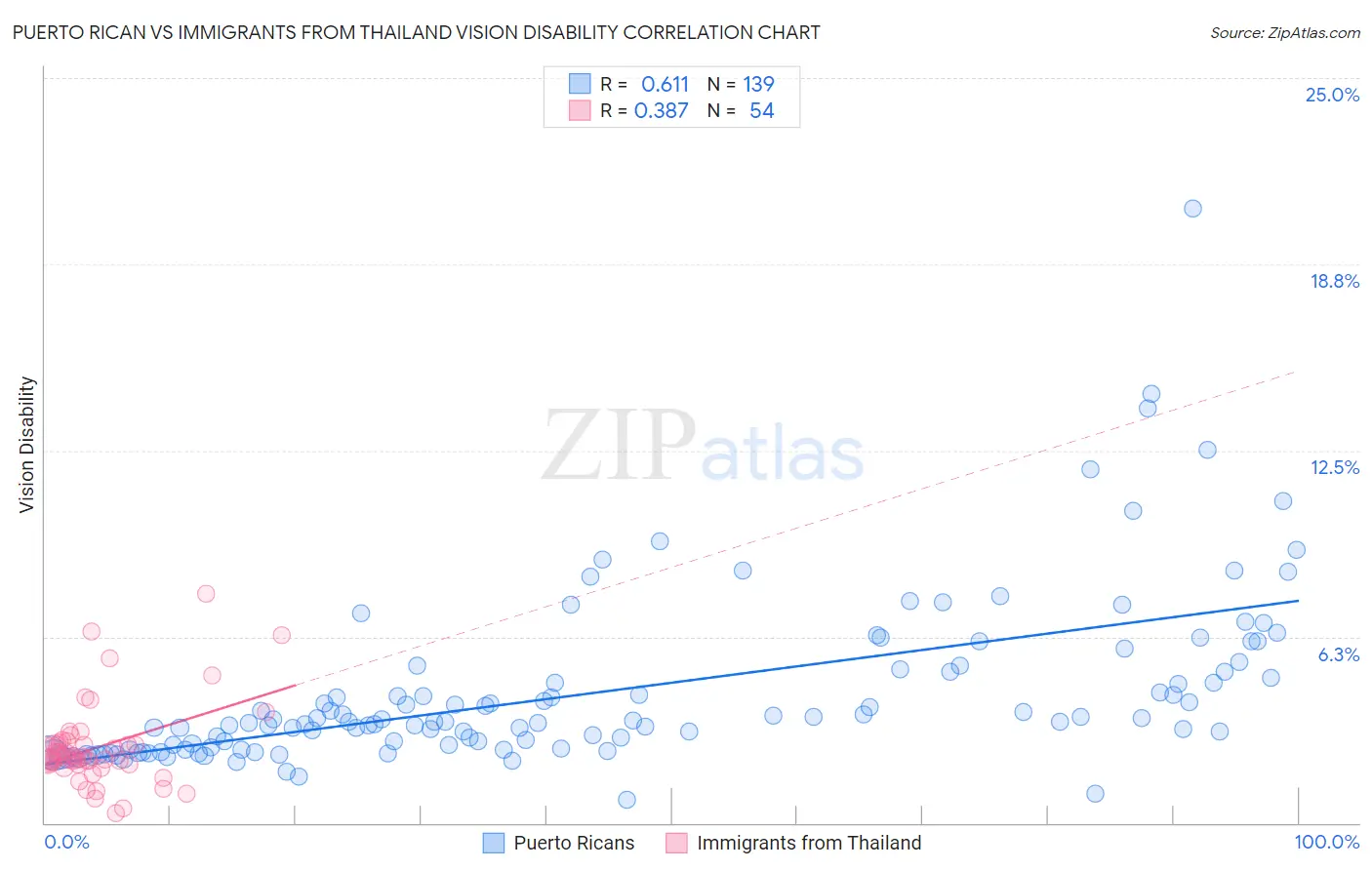 Puerto Rican vs Immigrants from Thailand Vision Disability