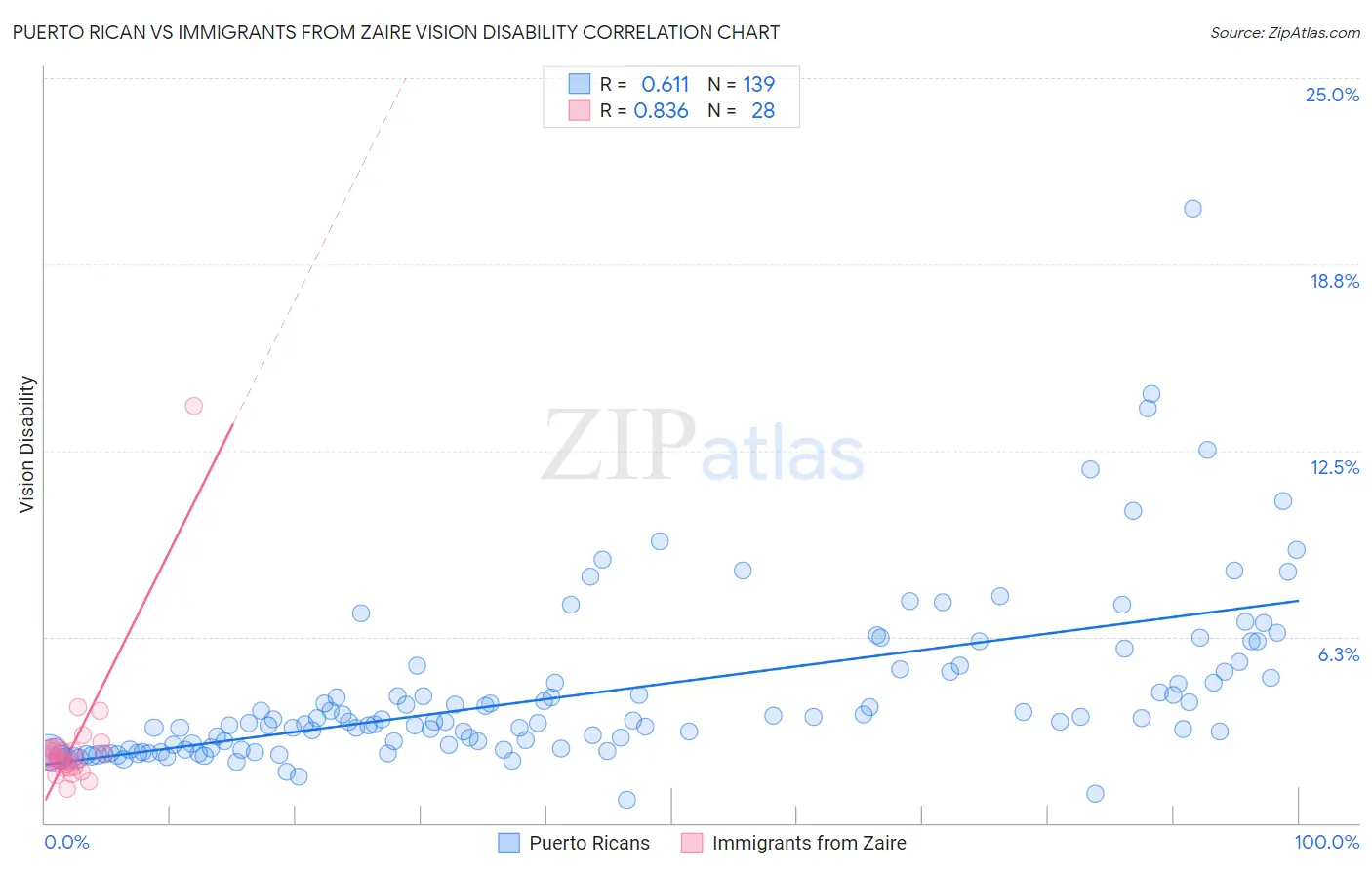 Puerto Rican vs Immigrants from Zaire Vision Disability