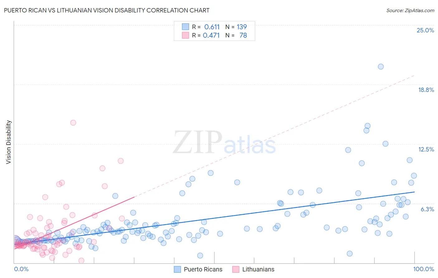 Puerto Rican vs Lithuanian Vision Disability