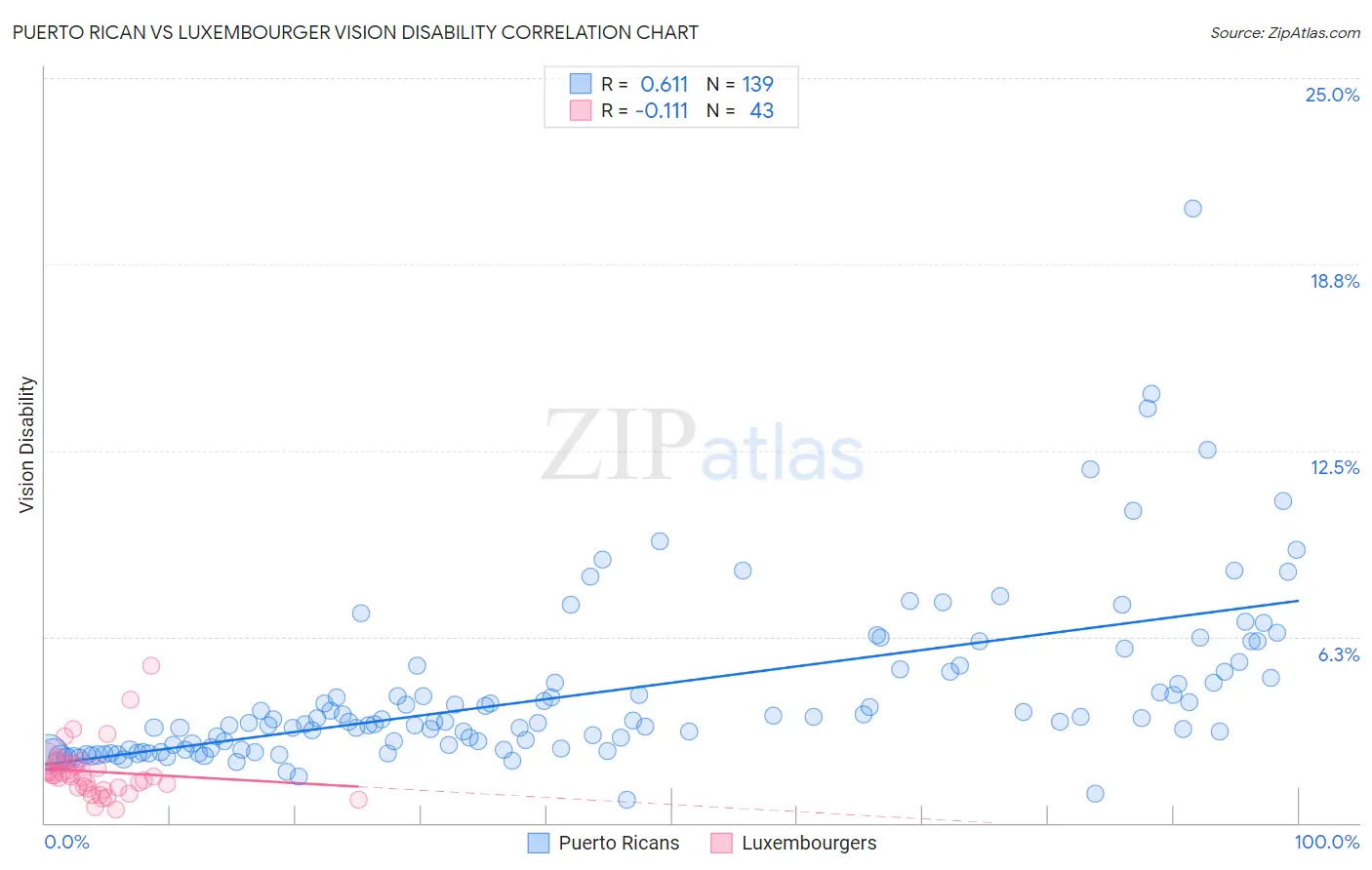 Puerto Rican vs Luxembourger Vision Disability