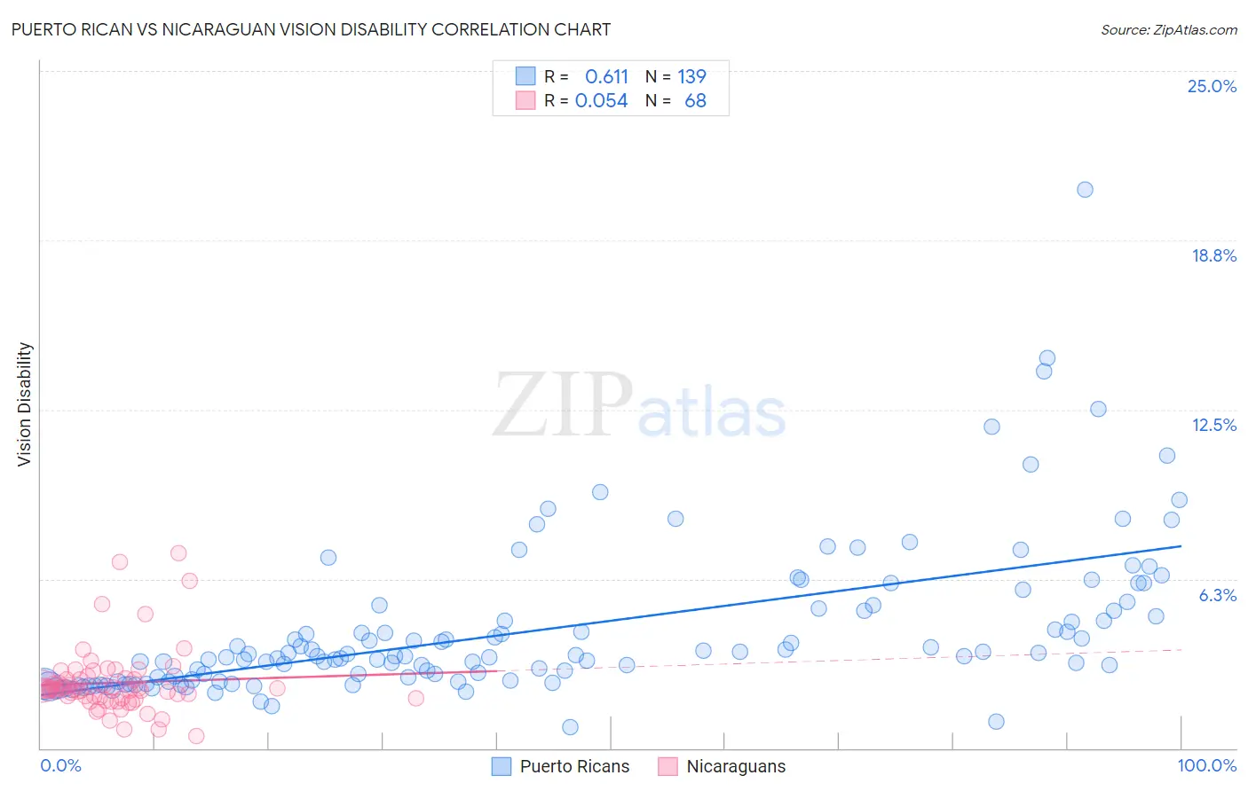 Puerto Rican vs Nicaraguan Vision Disability