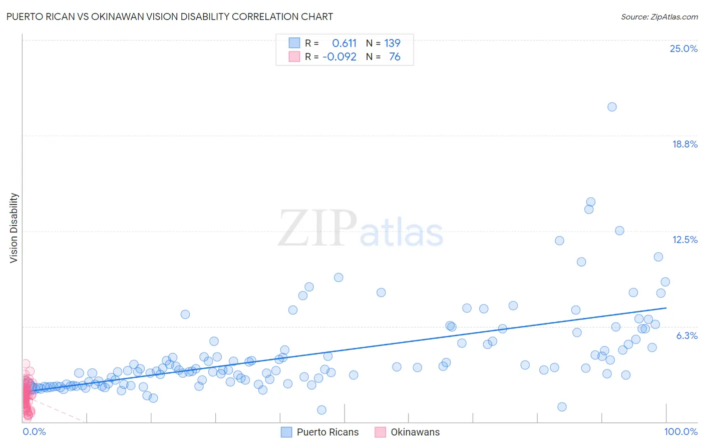 Puerto Rican vs Okinawan Vision Disability