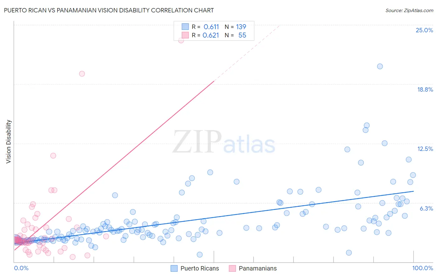 Puerto Rican vs Panamanian Vision Disability