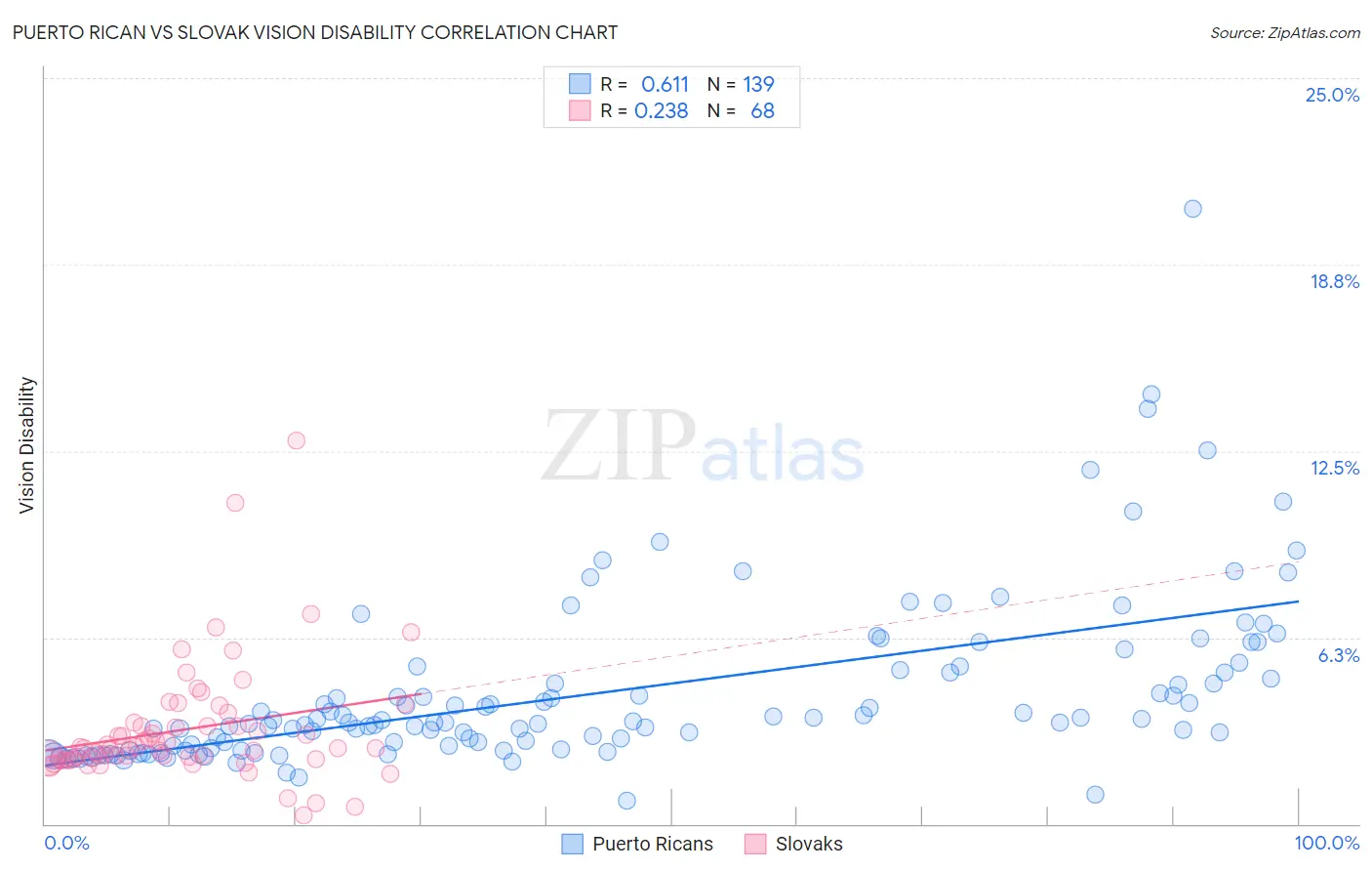 Puerto Rican vs Slovak Vision Disability