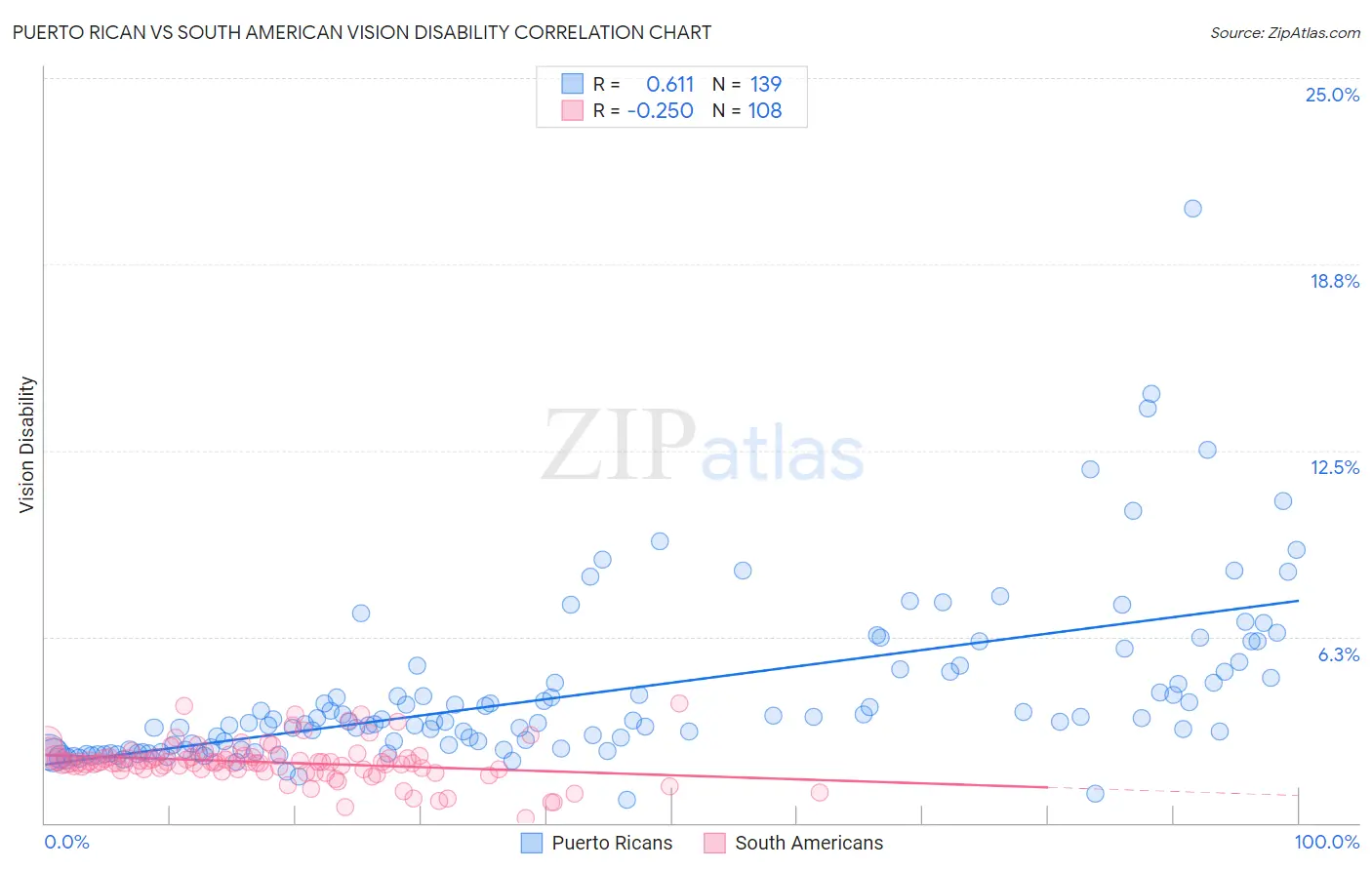 Puerto Rican vs South American Vision Disability