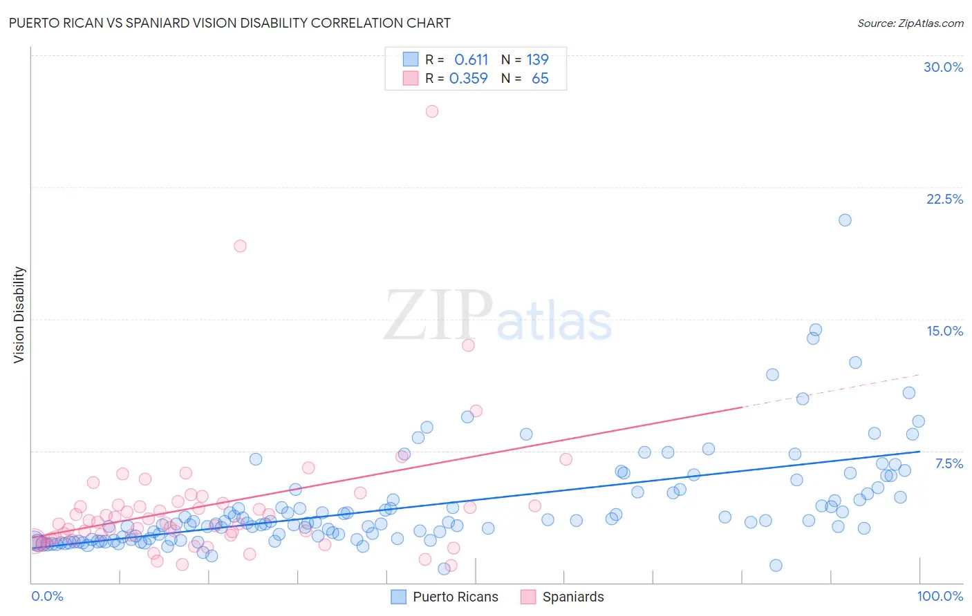 Puerto Rican vs Spaniard Vision Disability