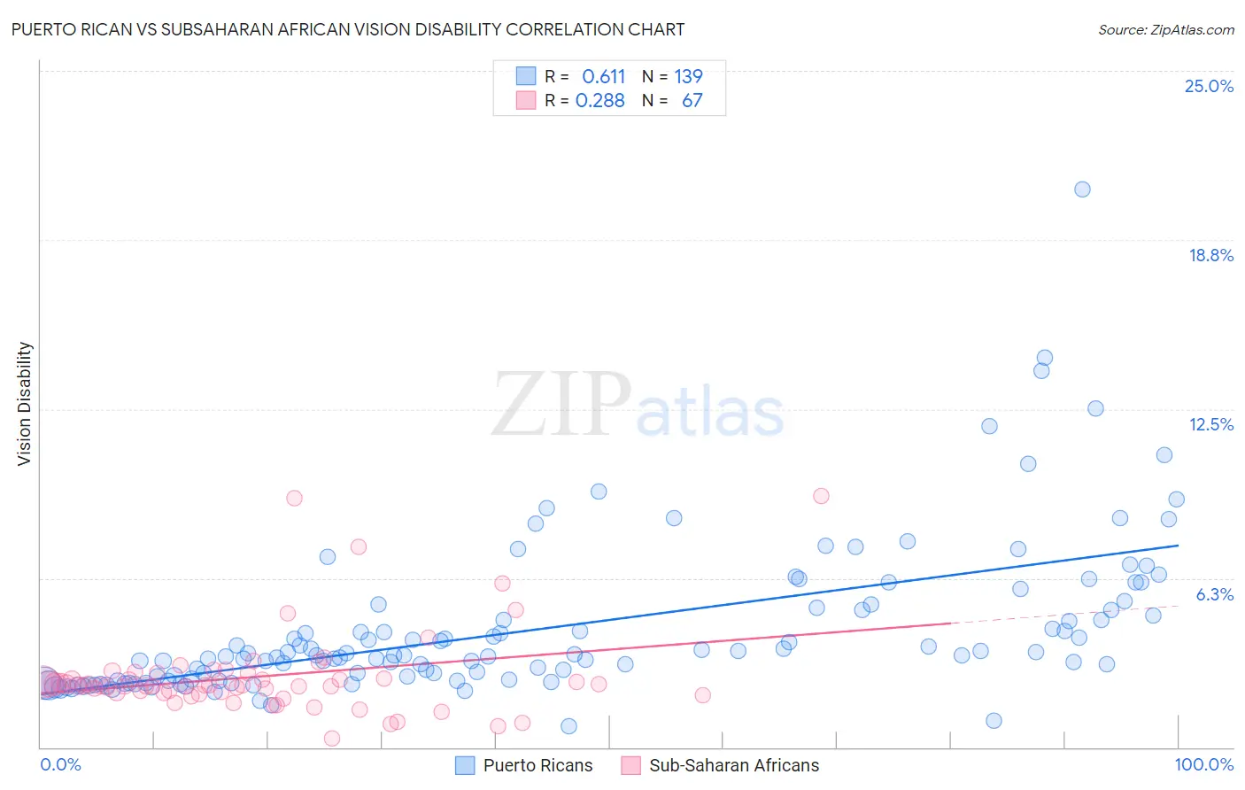 Puerto Rican vs Subsaharan African Vision Disability
