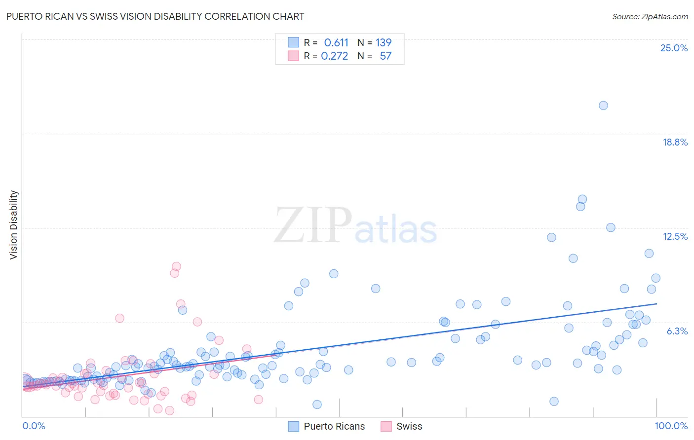 Puerto Rican vs Swiss Vision Disability