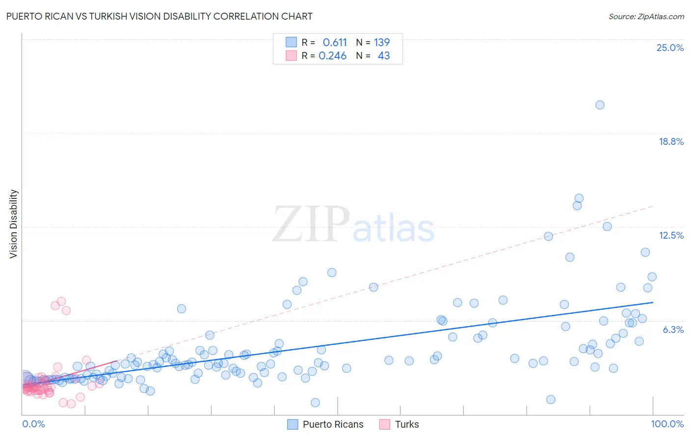 Puerto Rican vs Turkish Vision Disability