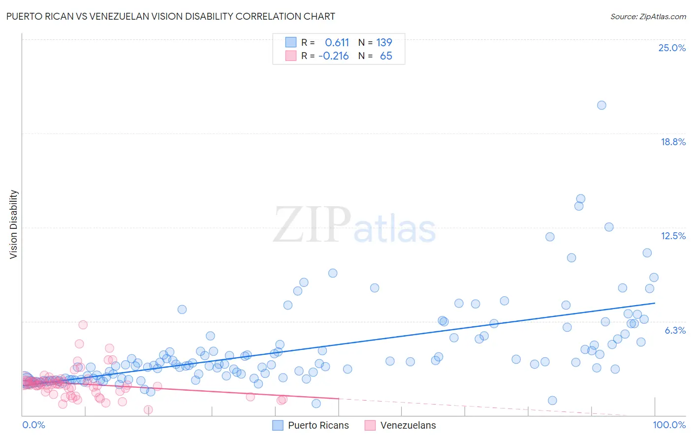 Puerto Rican vs Venezuelan Vision Disability