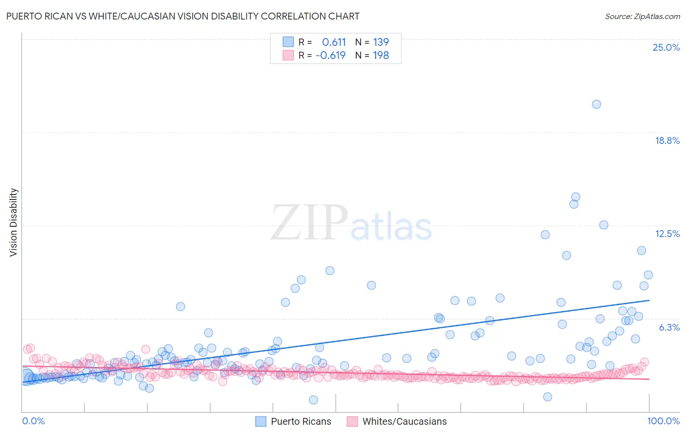 Puerto Rican vs White/Caucasian Vision Disability